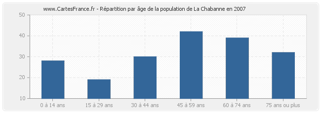 Répartition par âge de la population de La Chabanne en 2007